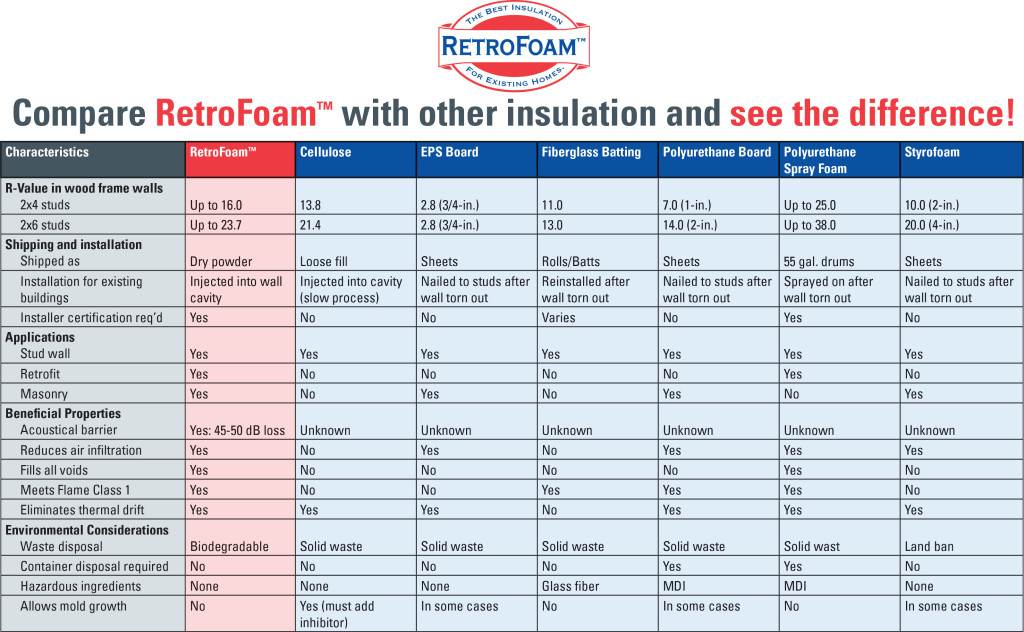 RetroFoam Comparison